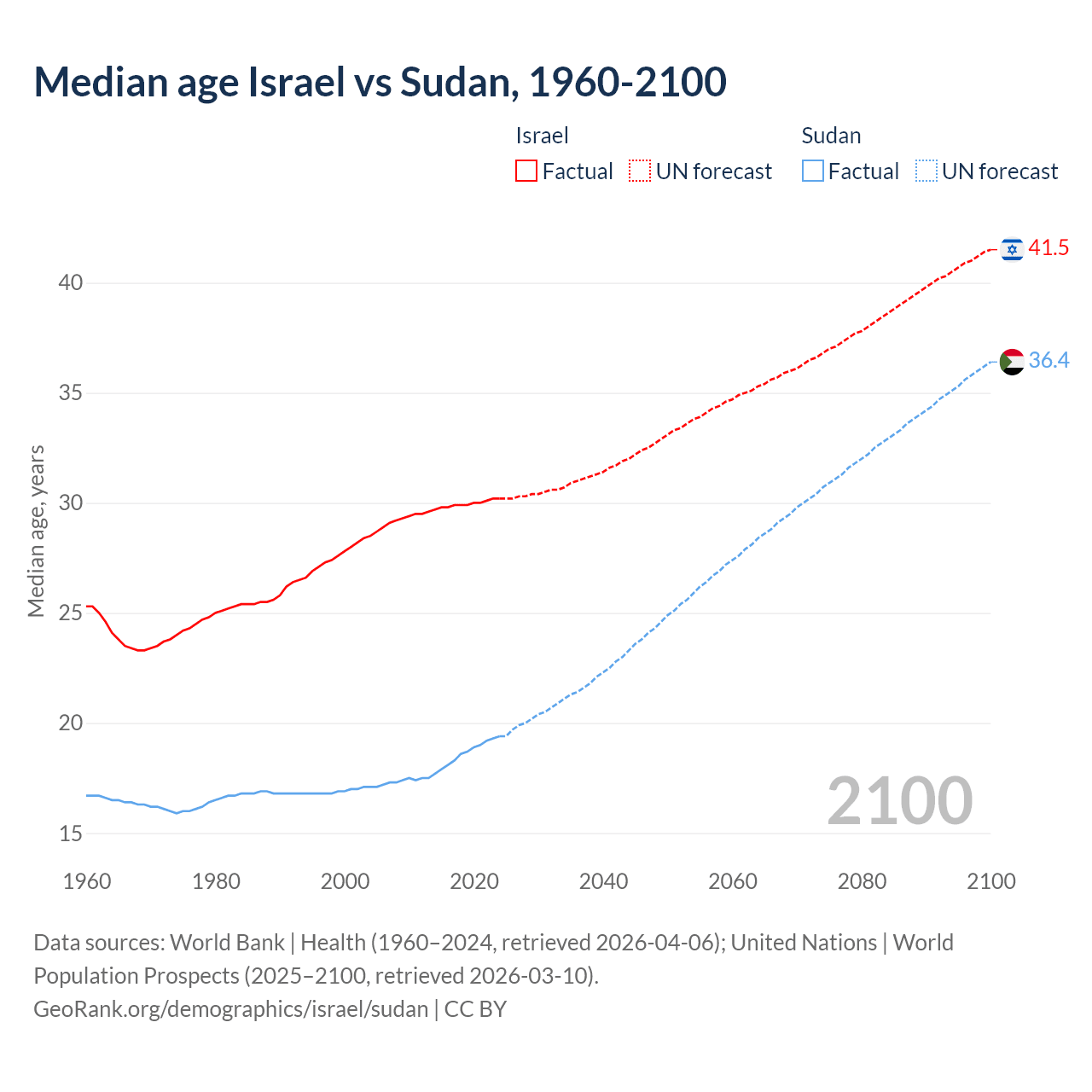 Demographics
