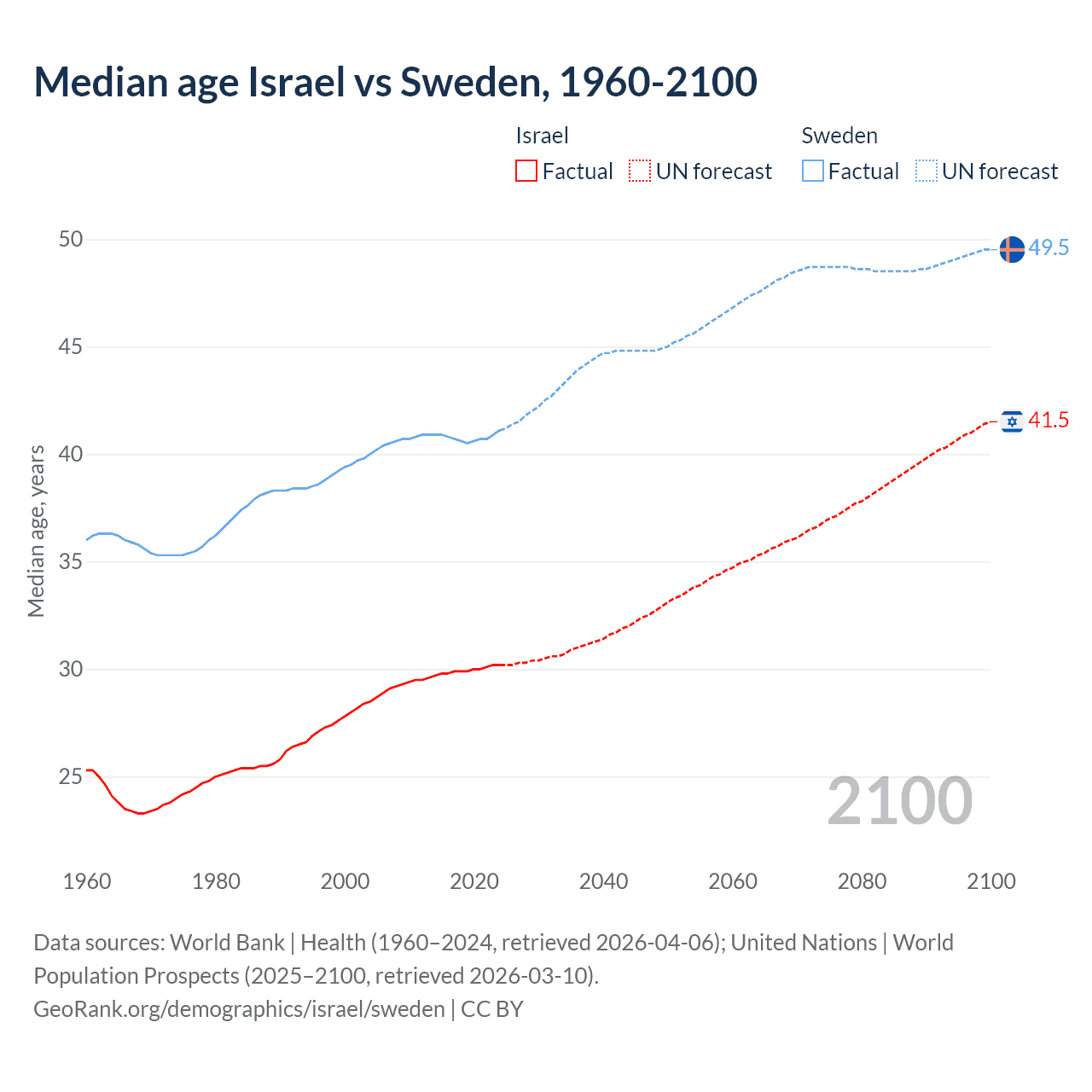 Demographics