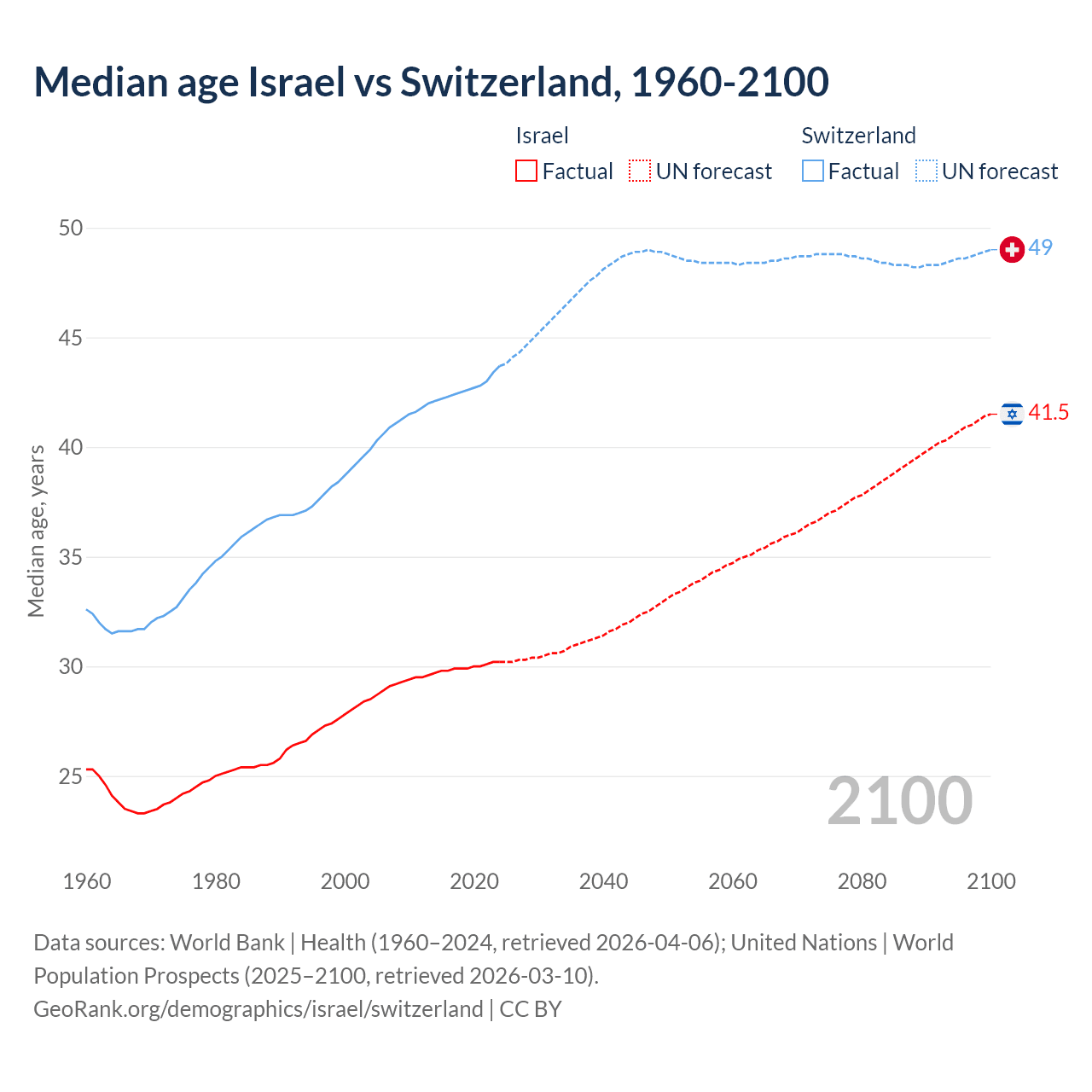 Demographics
