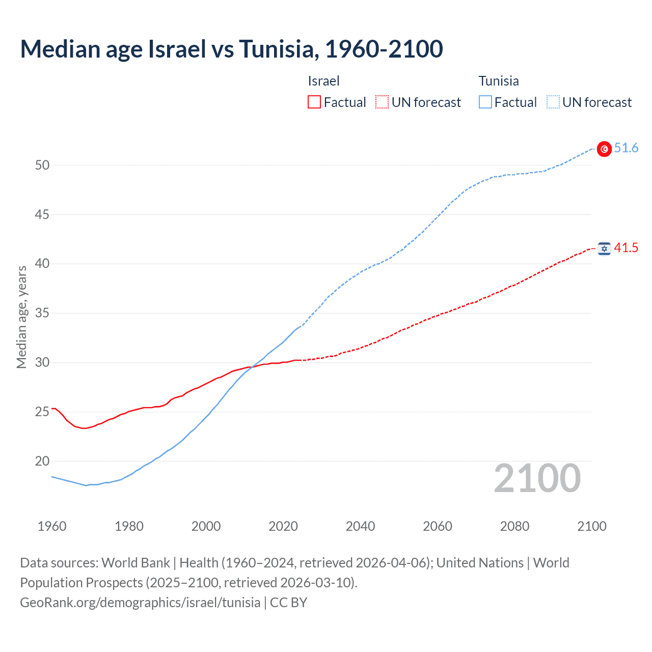 Demographics