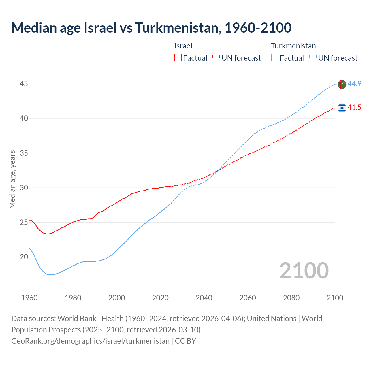 Demographics