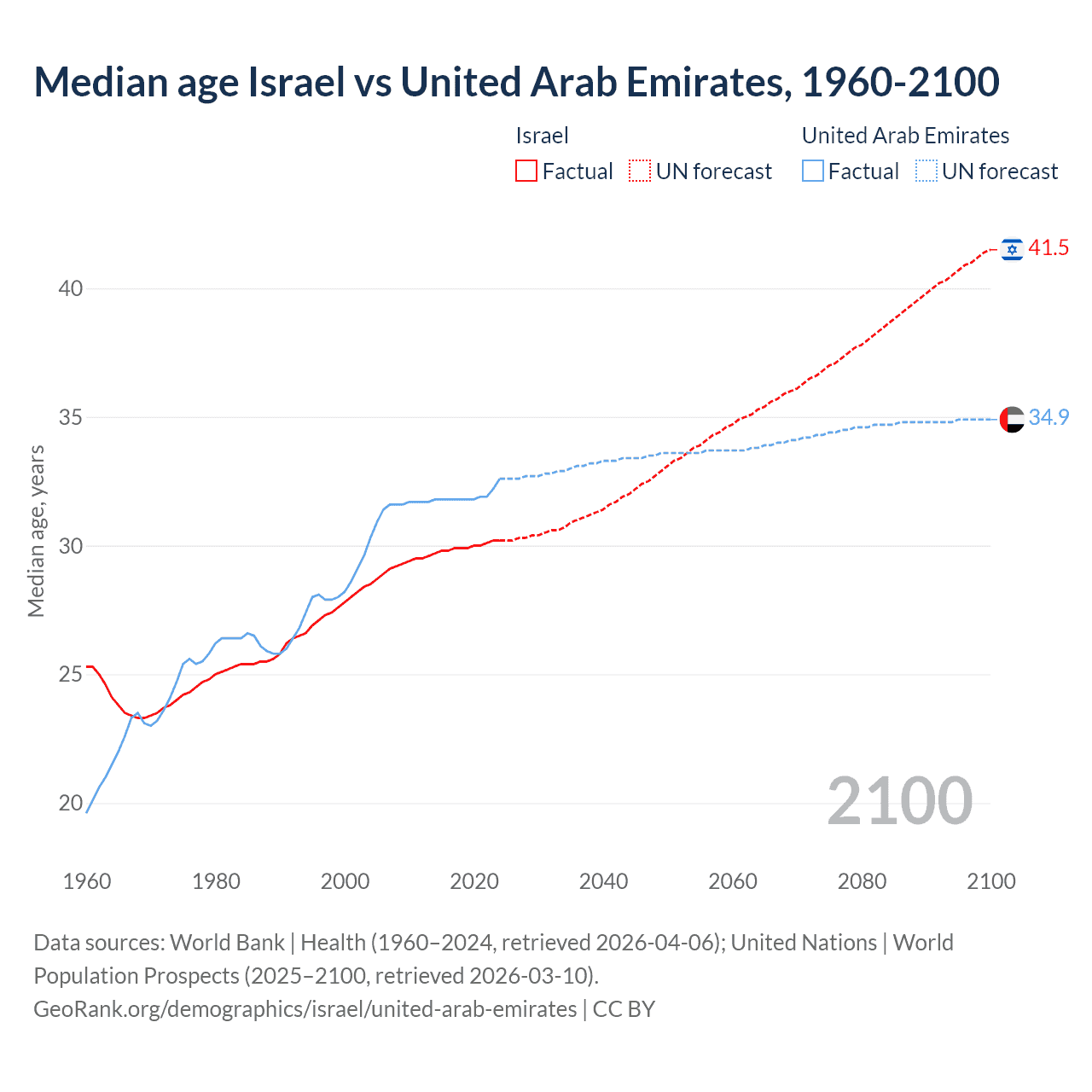 Demographics