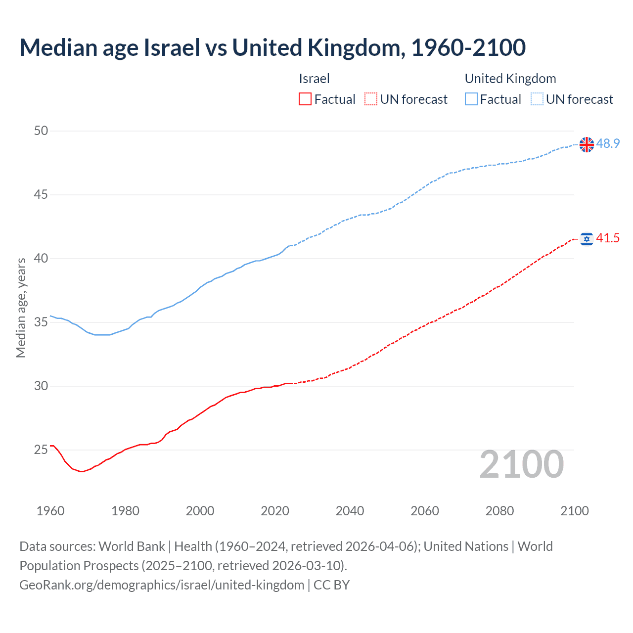 Demographics