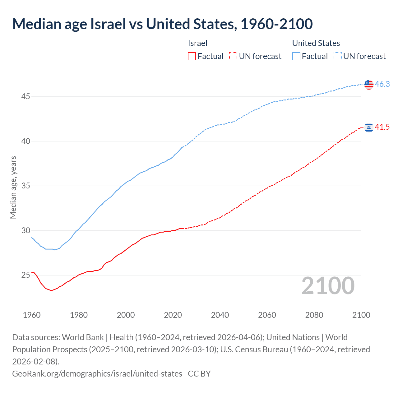 Demographics