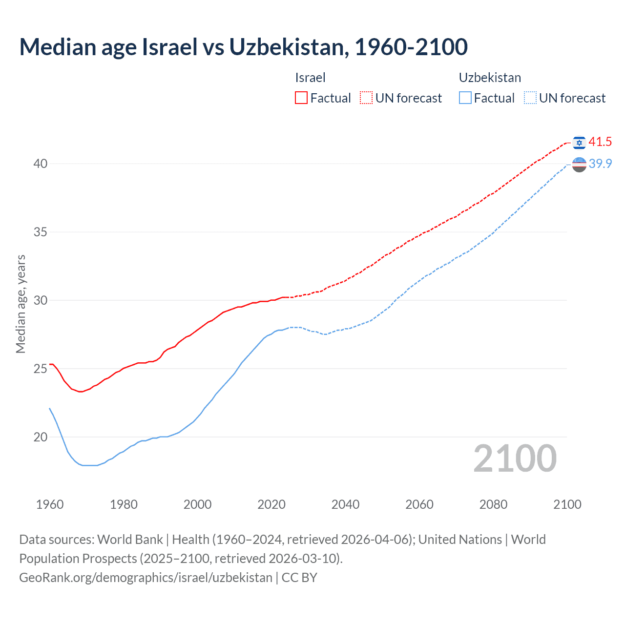 Demographics