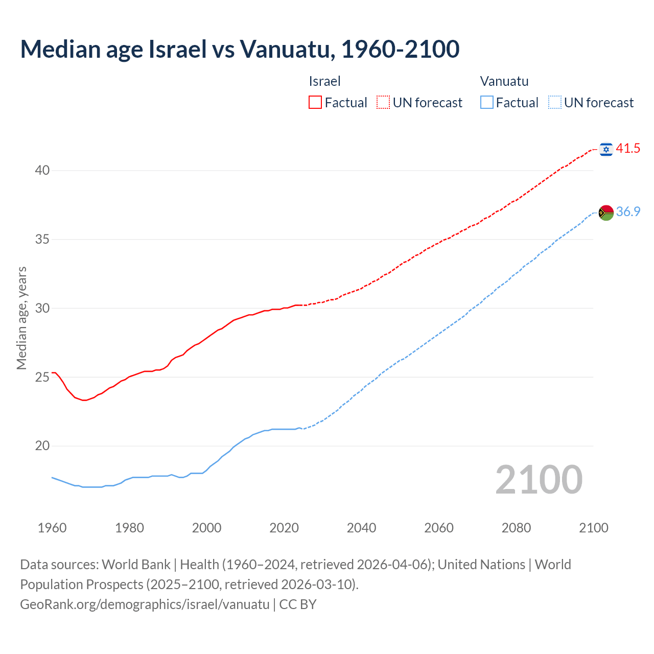 Demographics