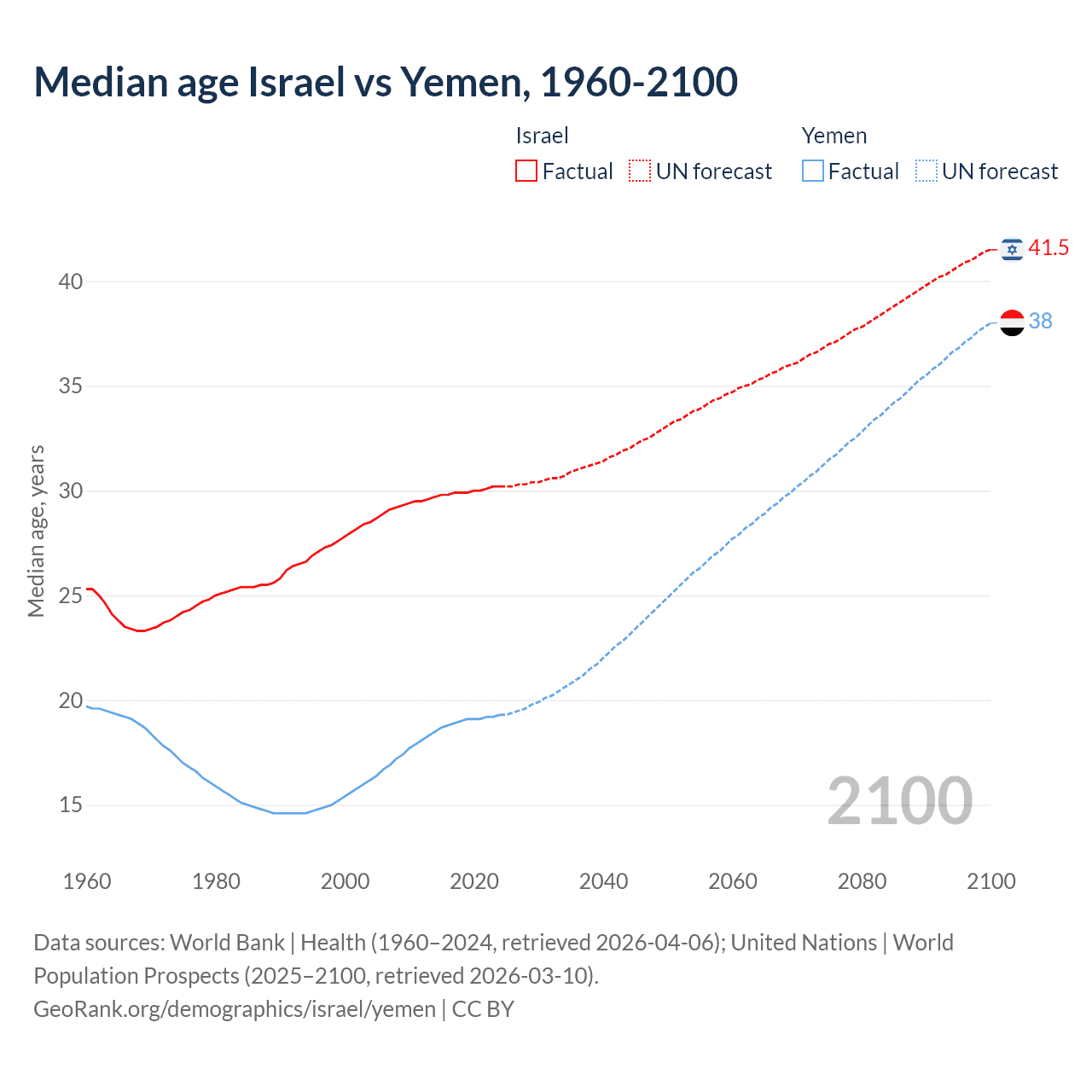 Demographics