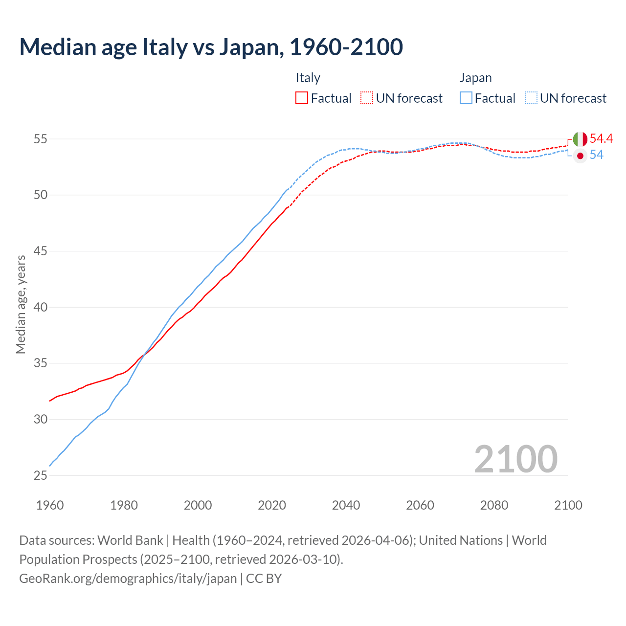 Demographics
