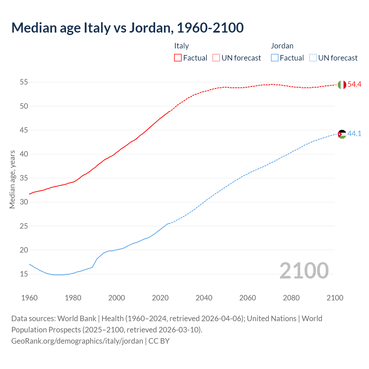 Demographics