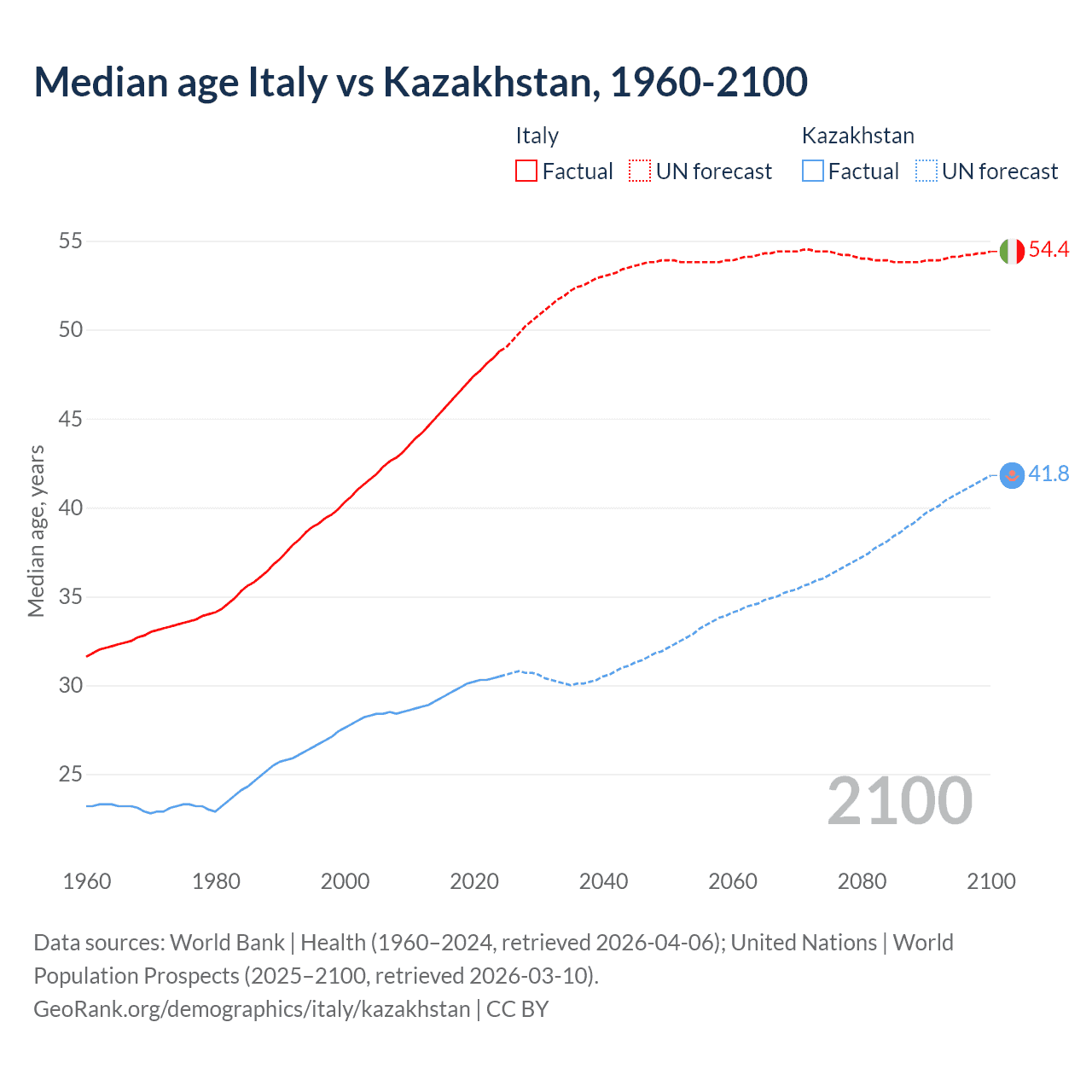 Demographics