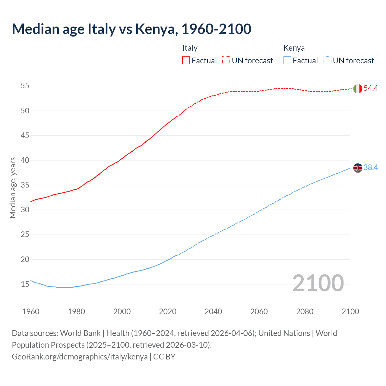 Demographics