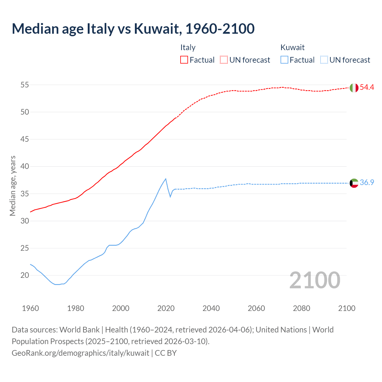 Demographics