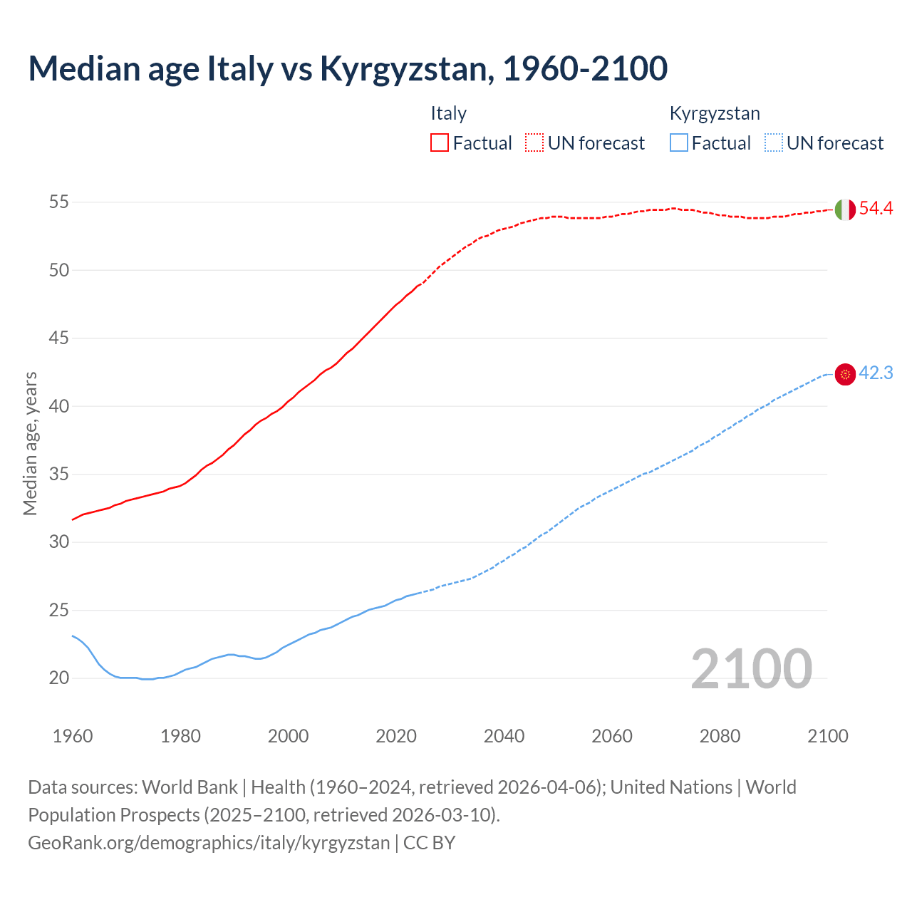 Demographics