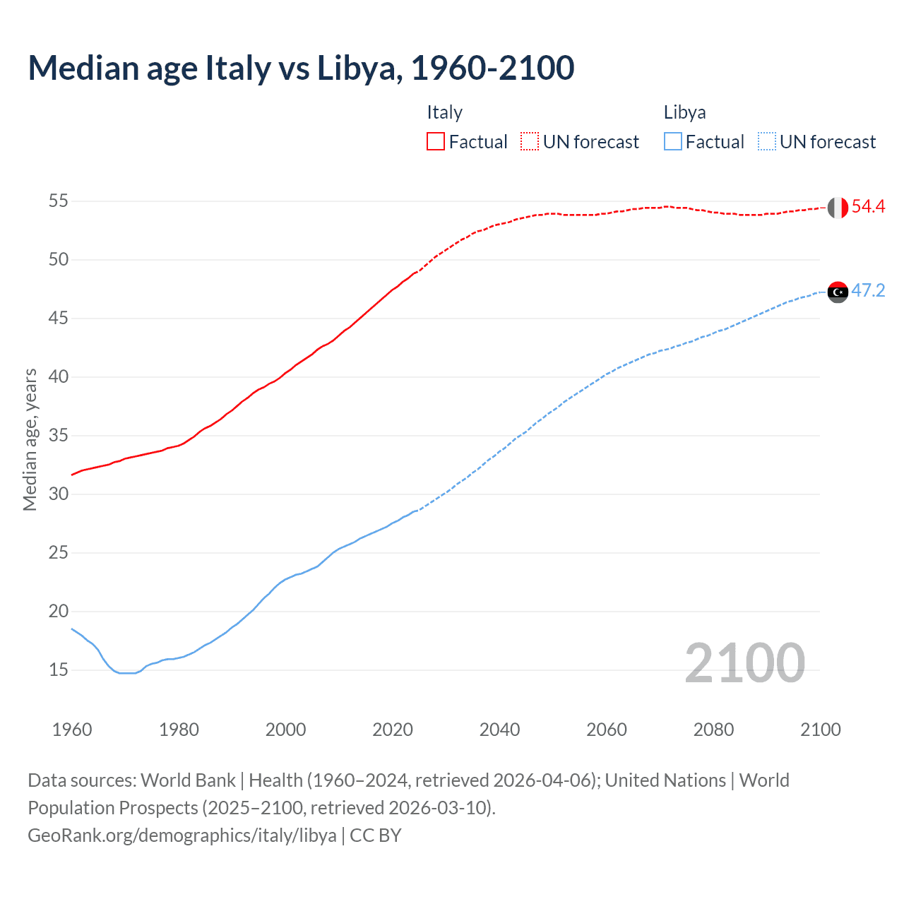 Demographics