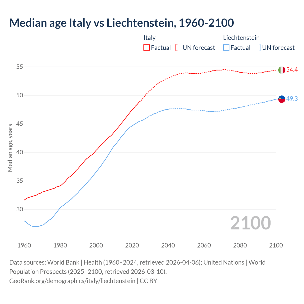 Demographics