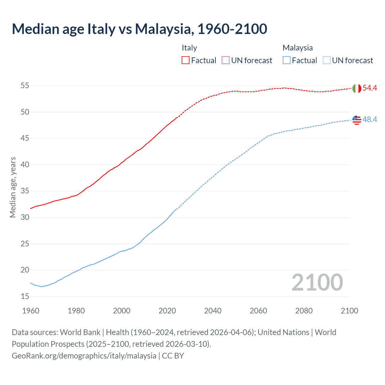 Demographics