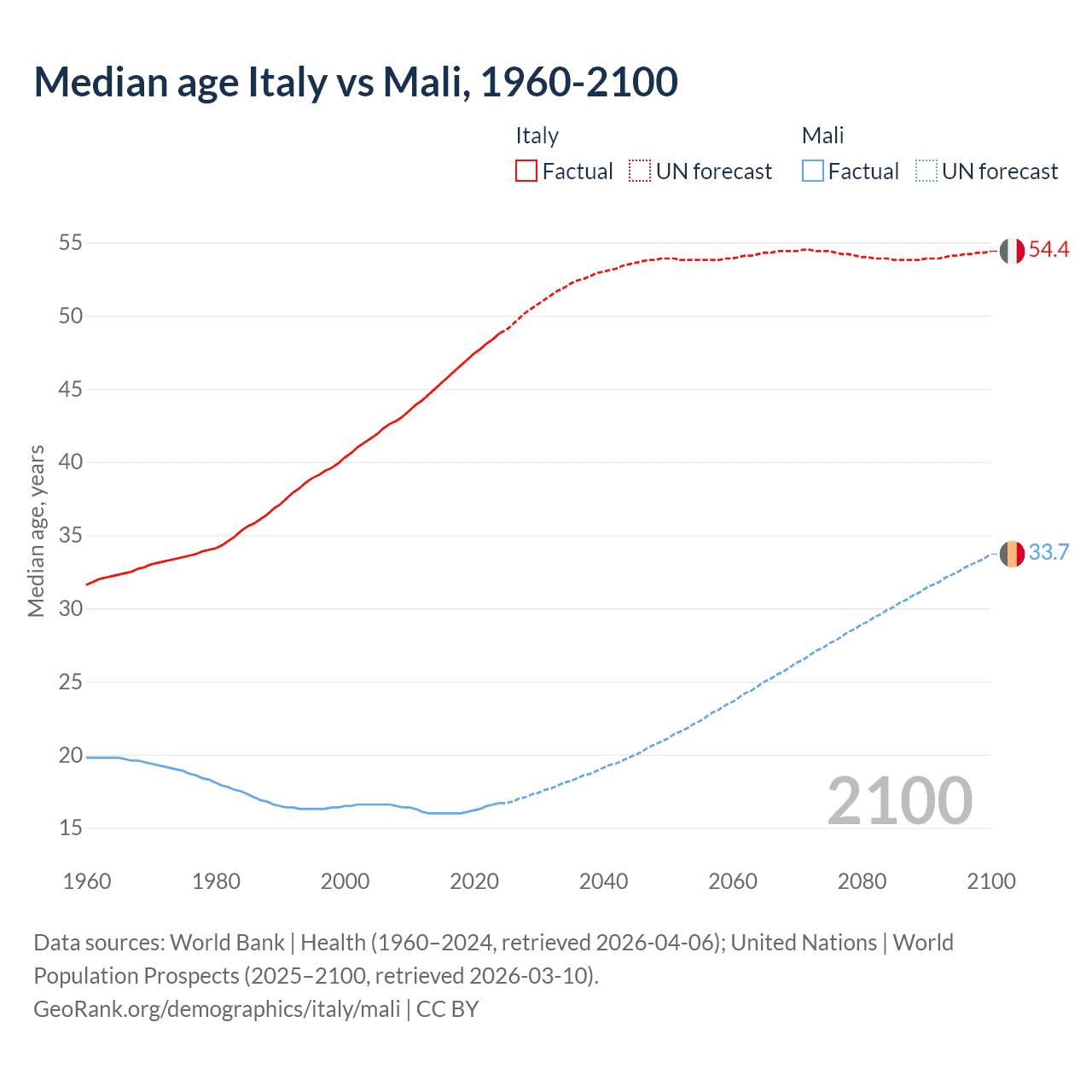 Demographics