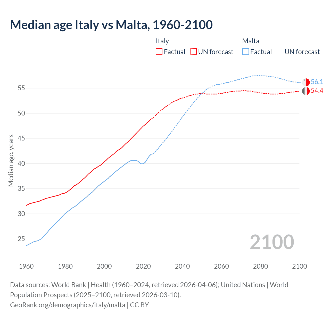 Demographics