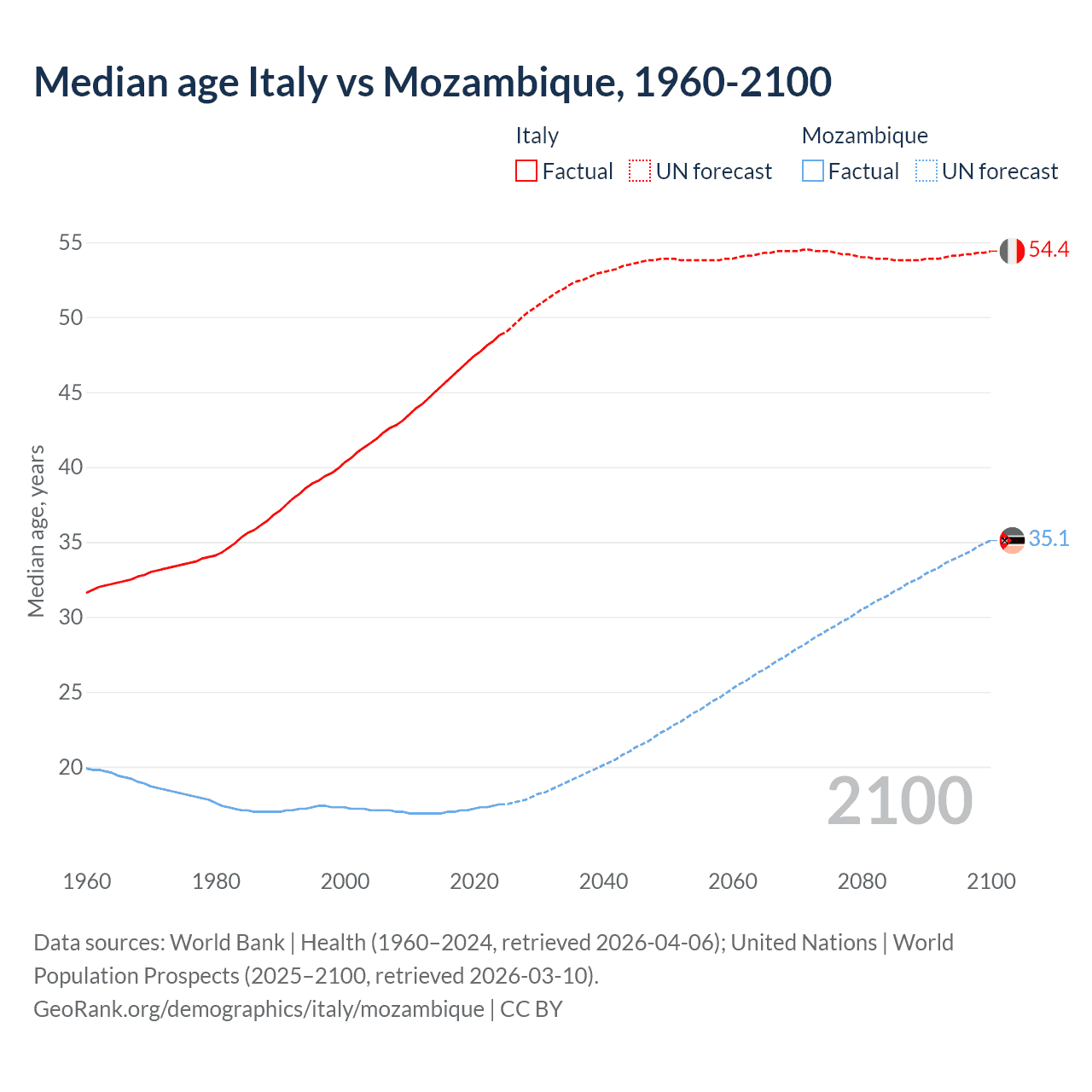 Demographics