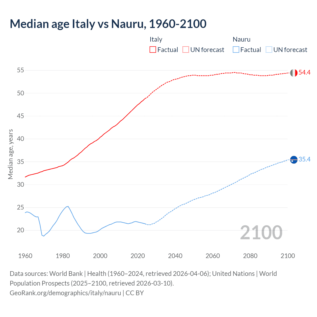 Demographics