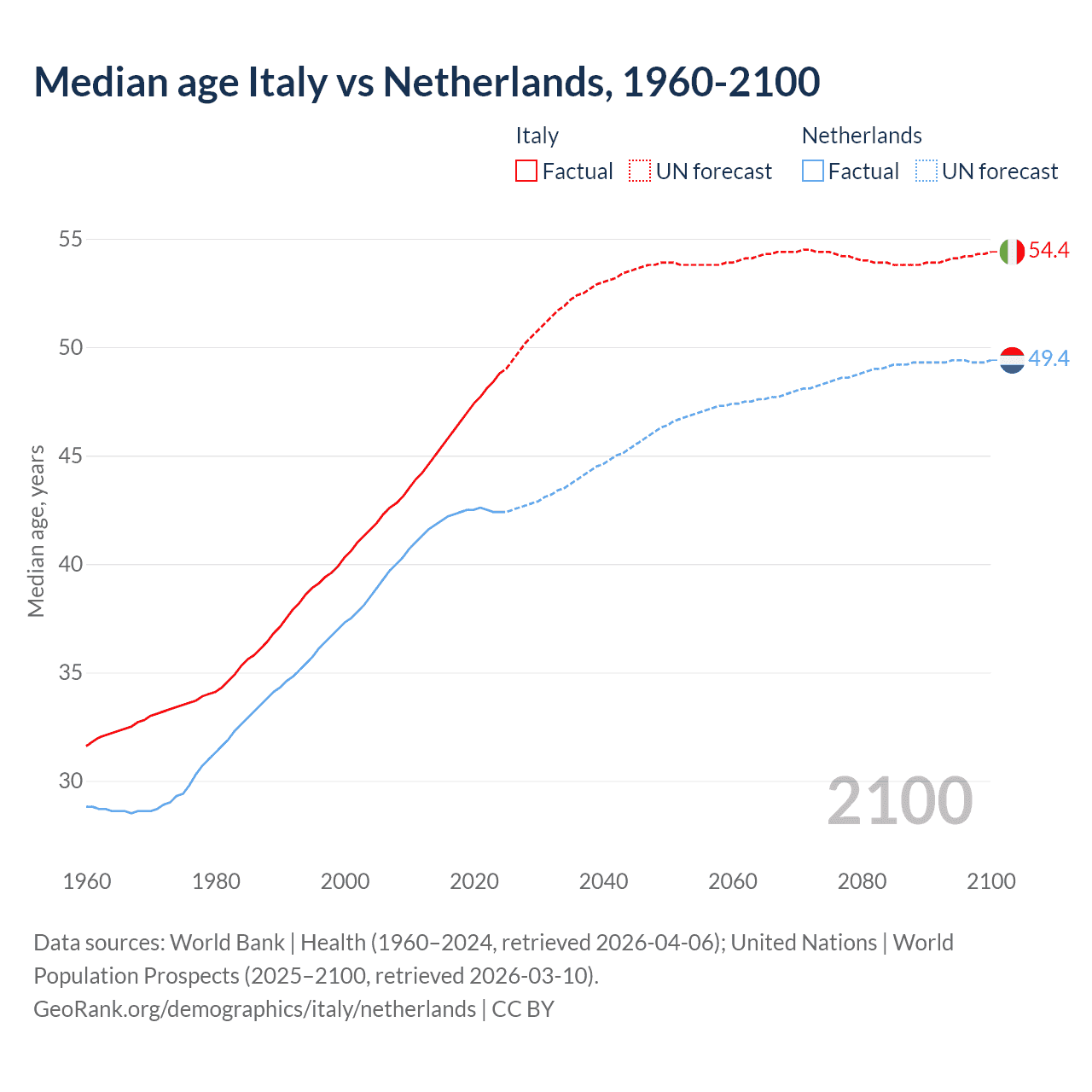 Demographics