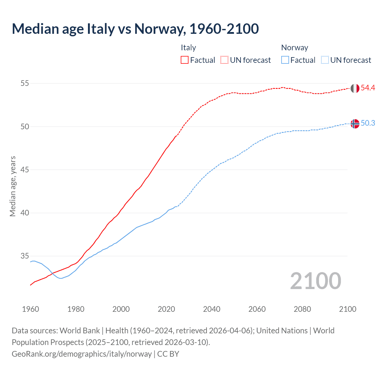 Demographics