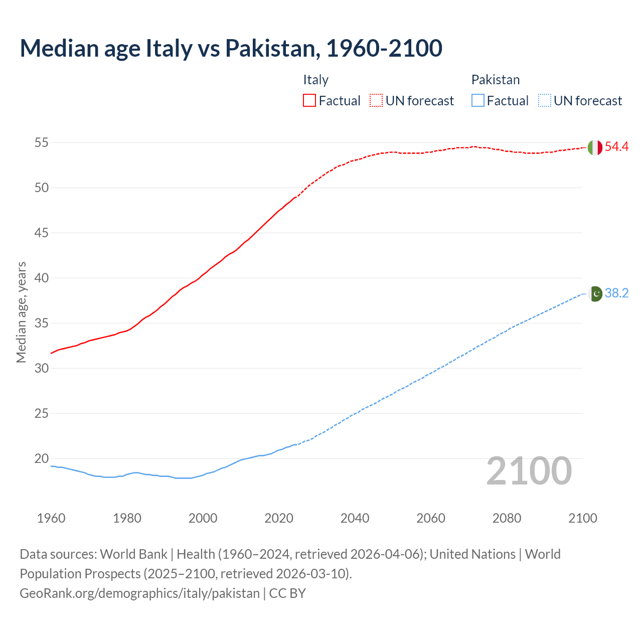 Demographics