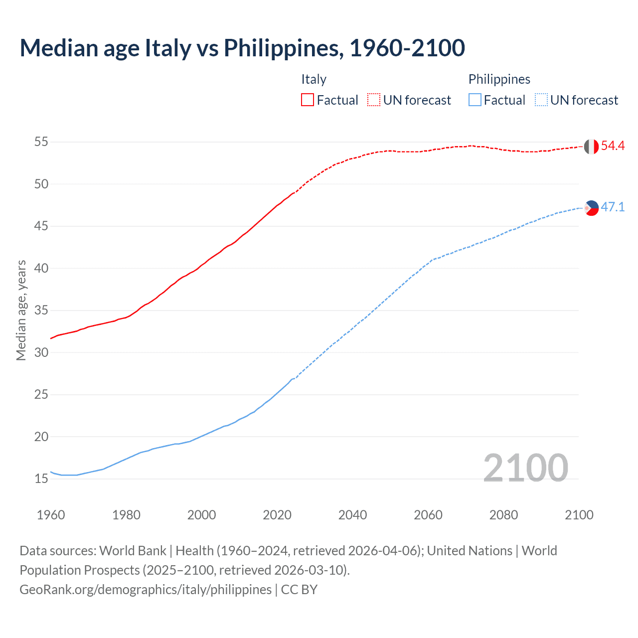 Demographics