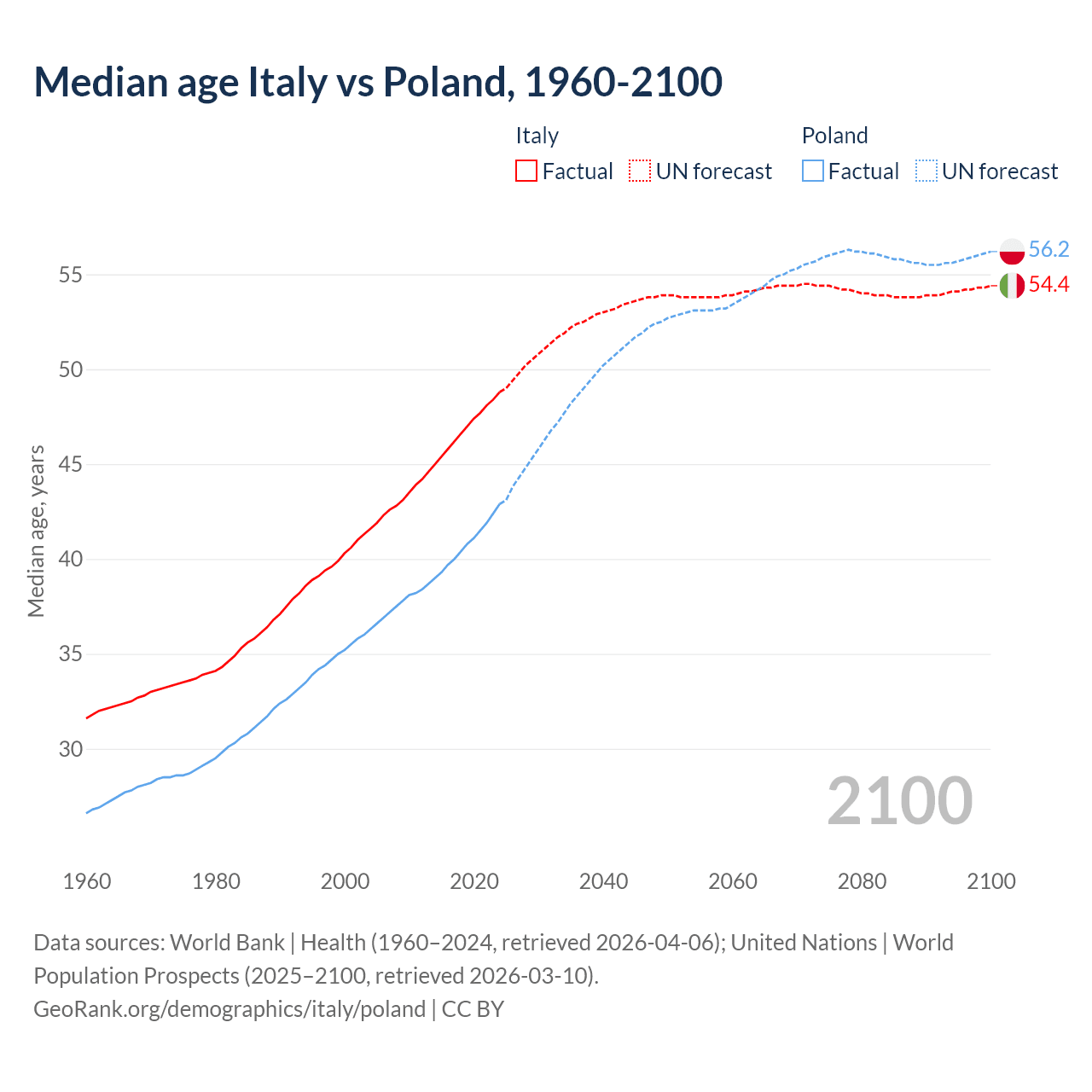 Demographics