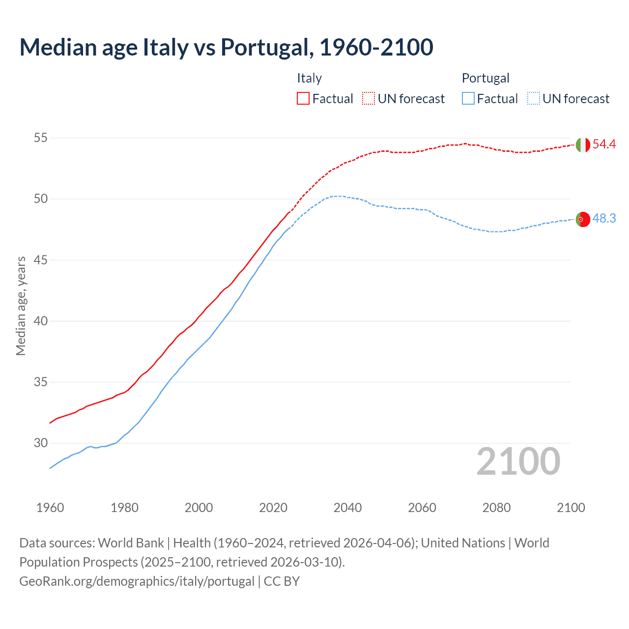 Demographics