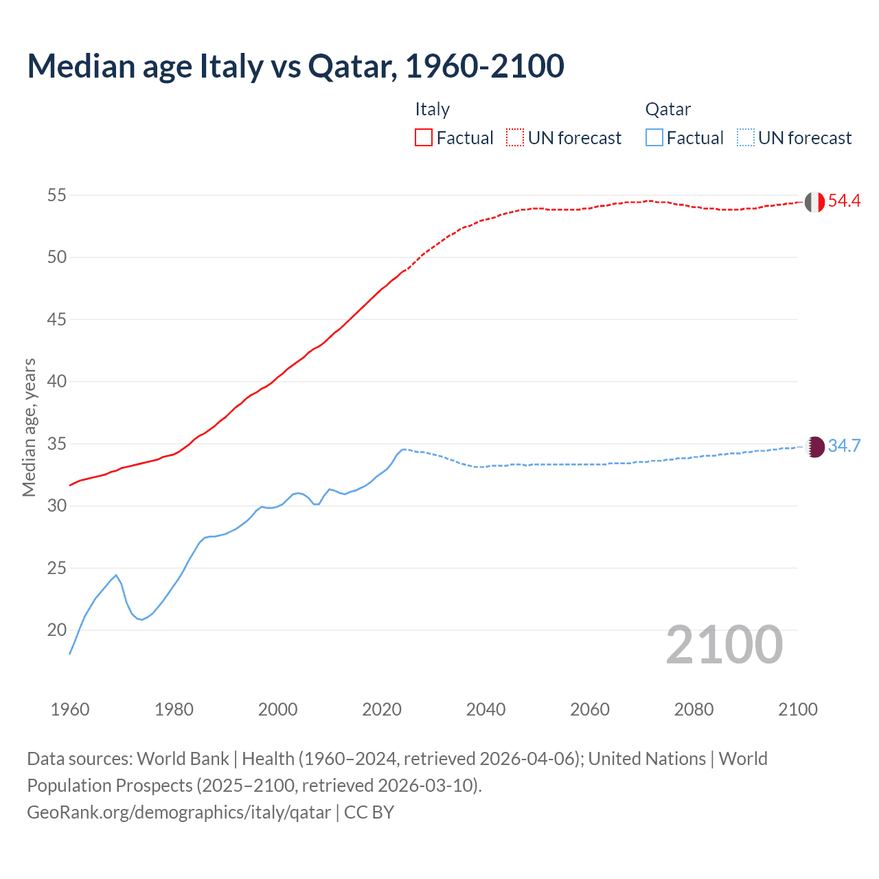 Demographics