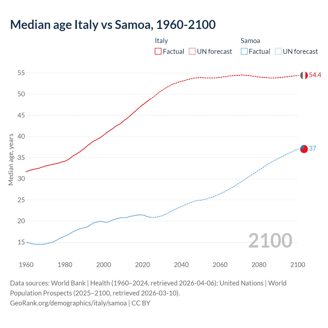 Demographics