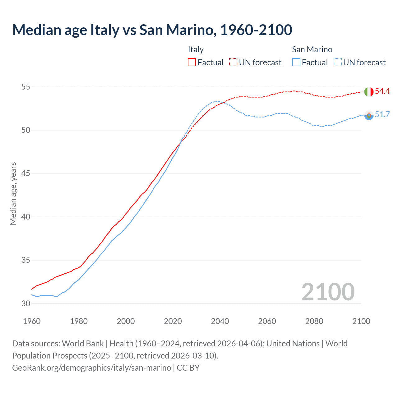 Demographics
