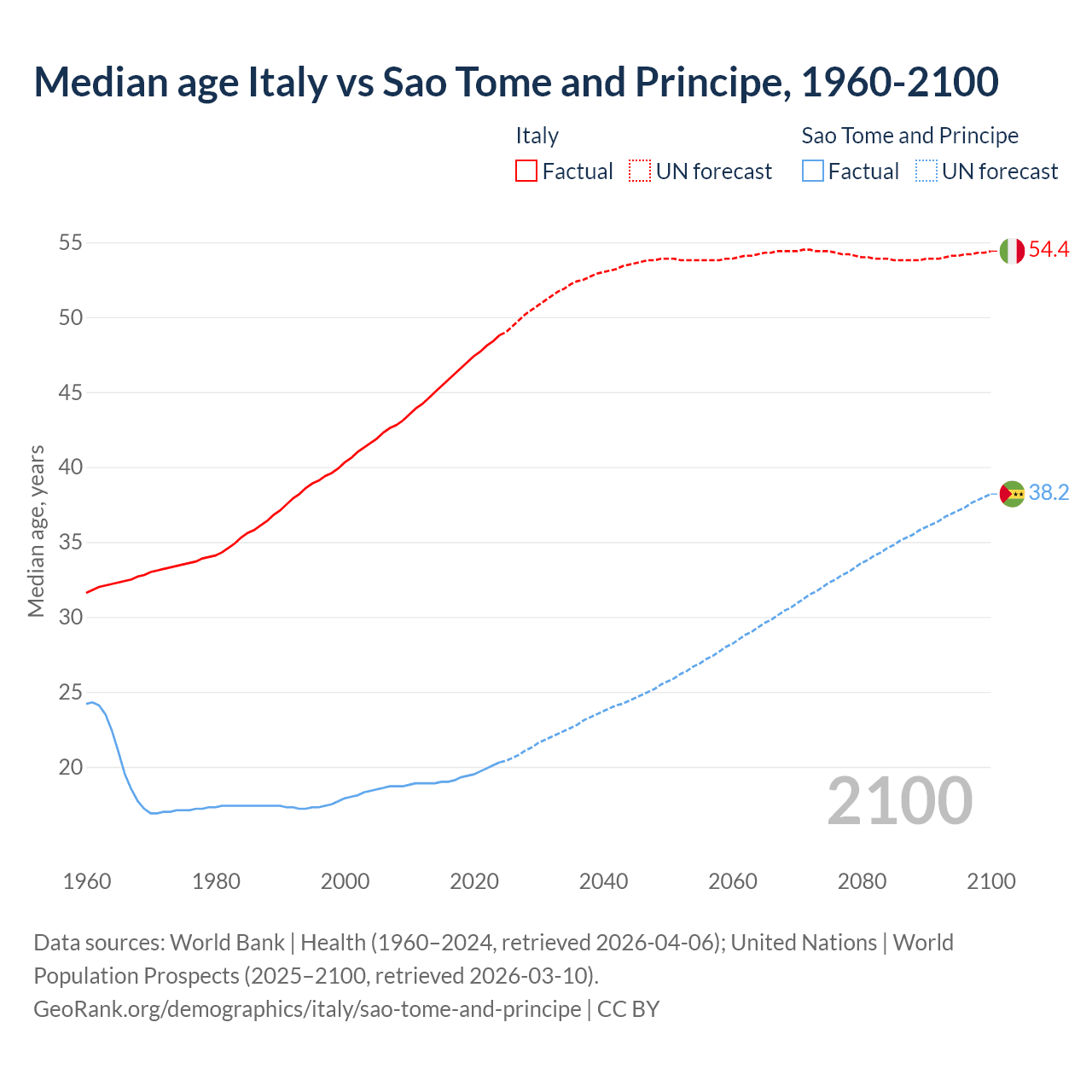 Demographics