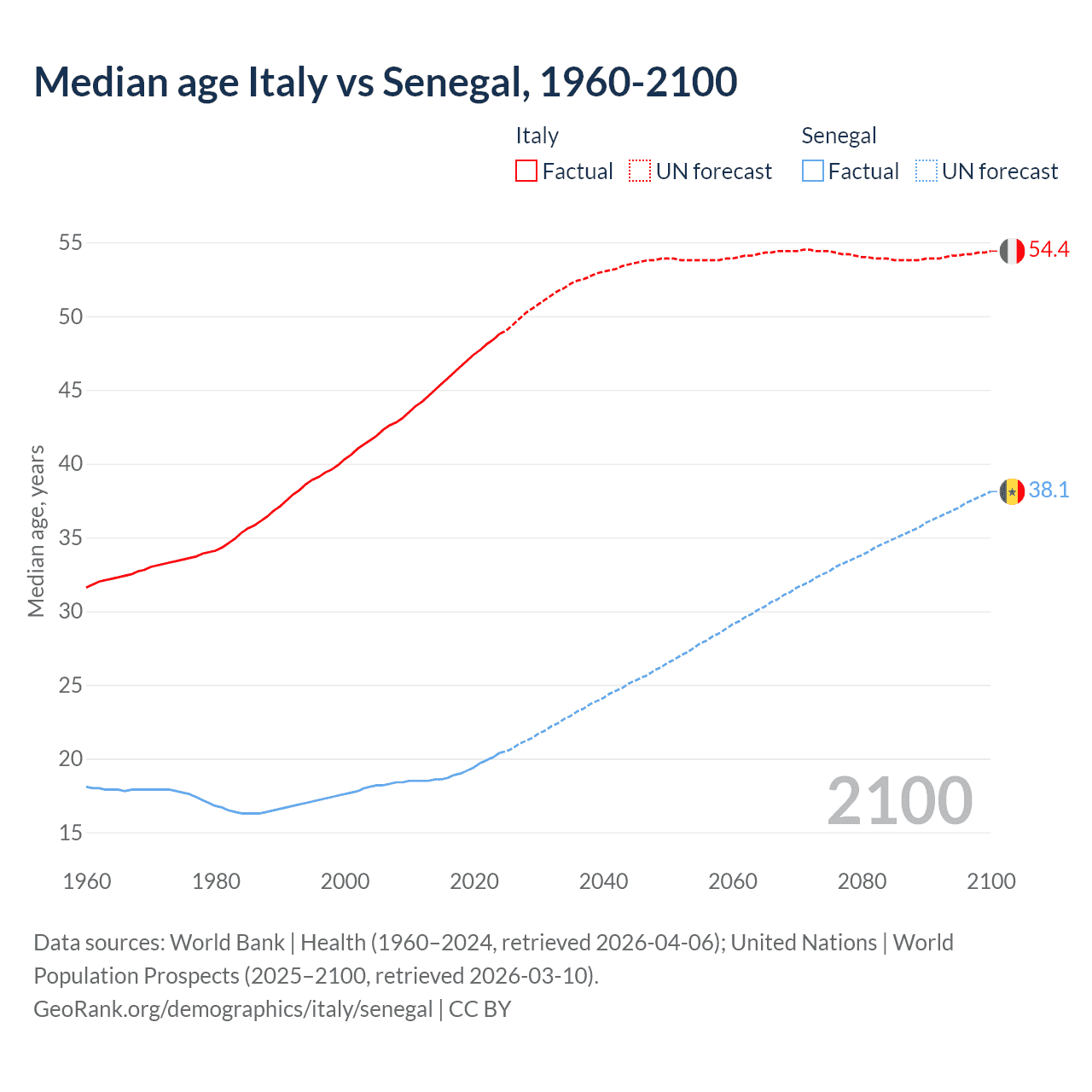 Demographics