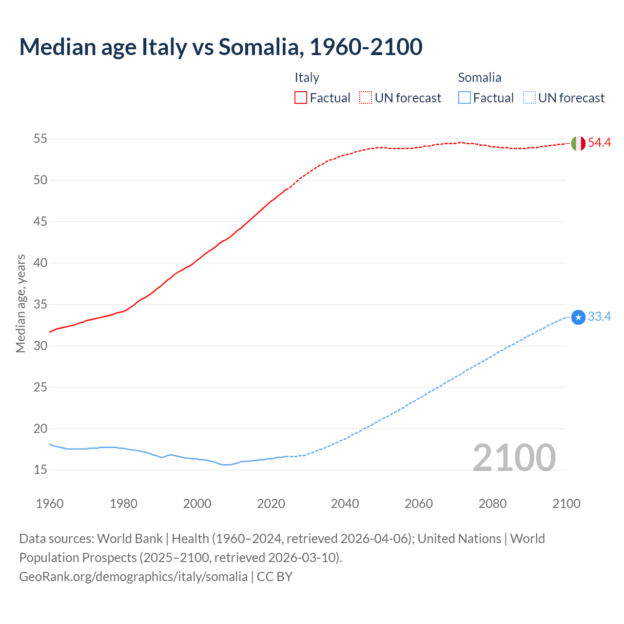 Demographics