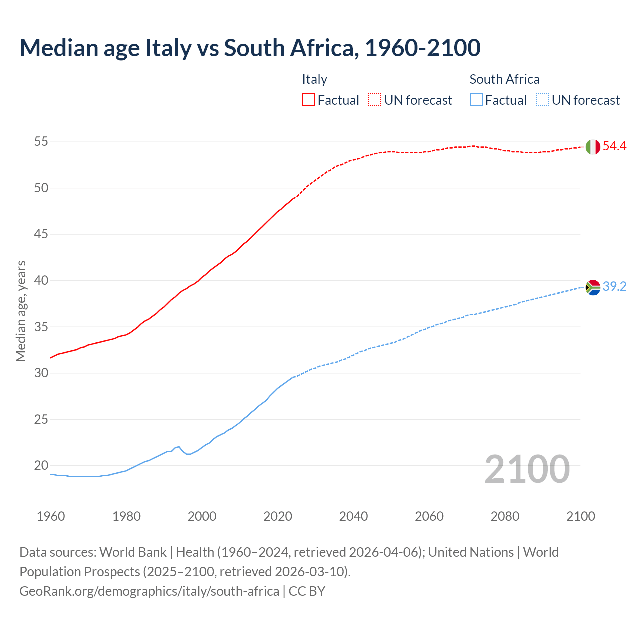 Demographics