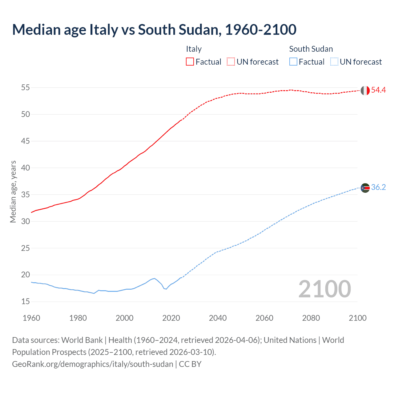 Demographics