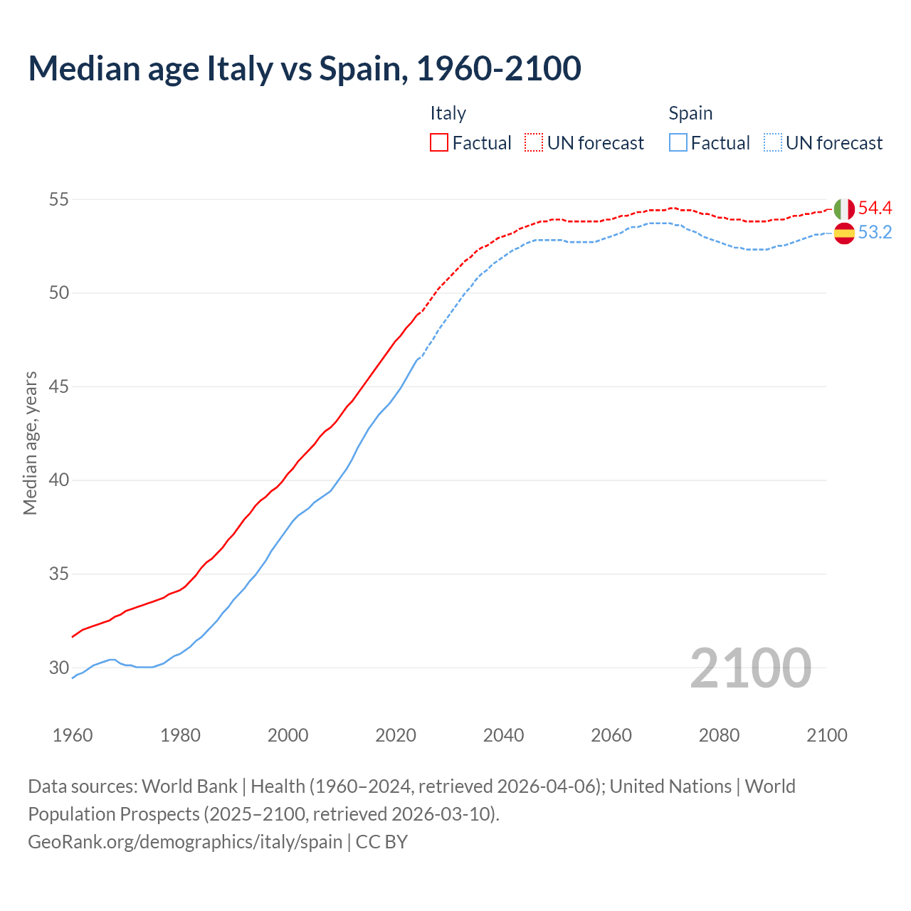 Demographics