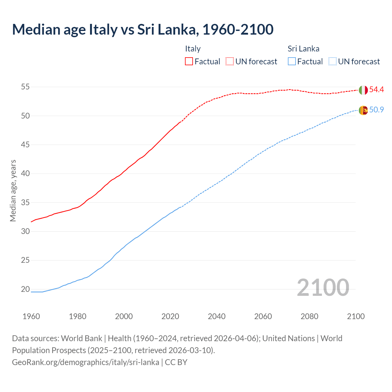 Demographics