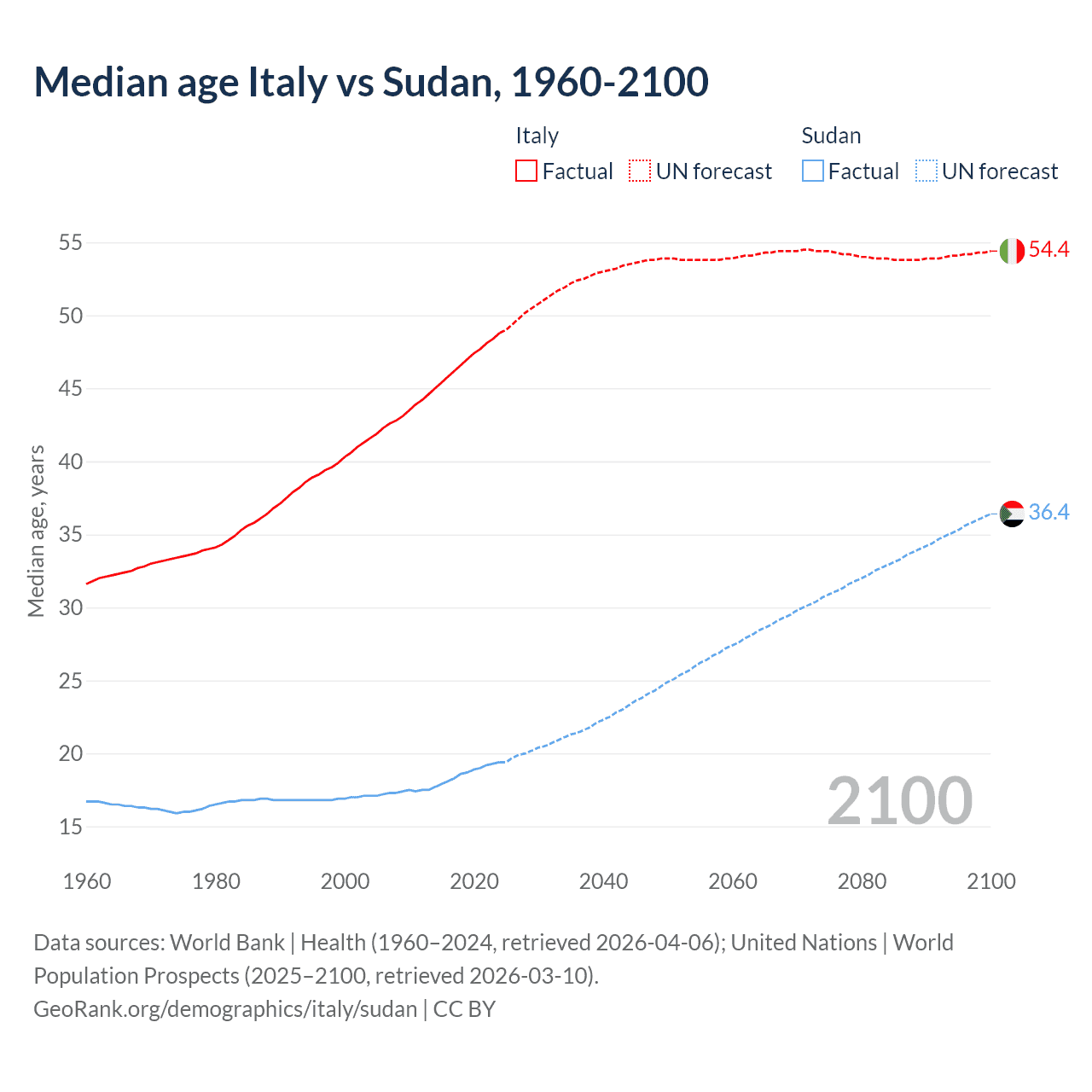 Demographics