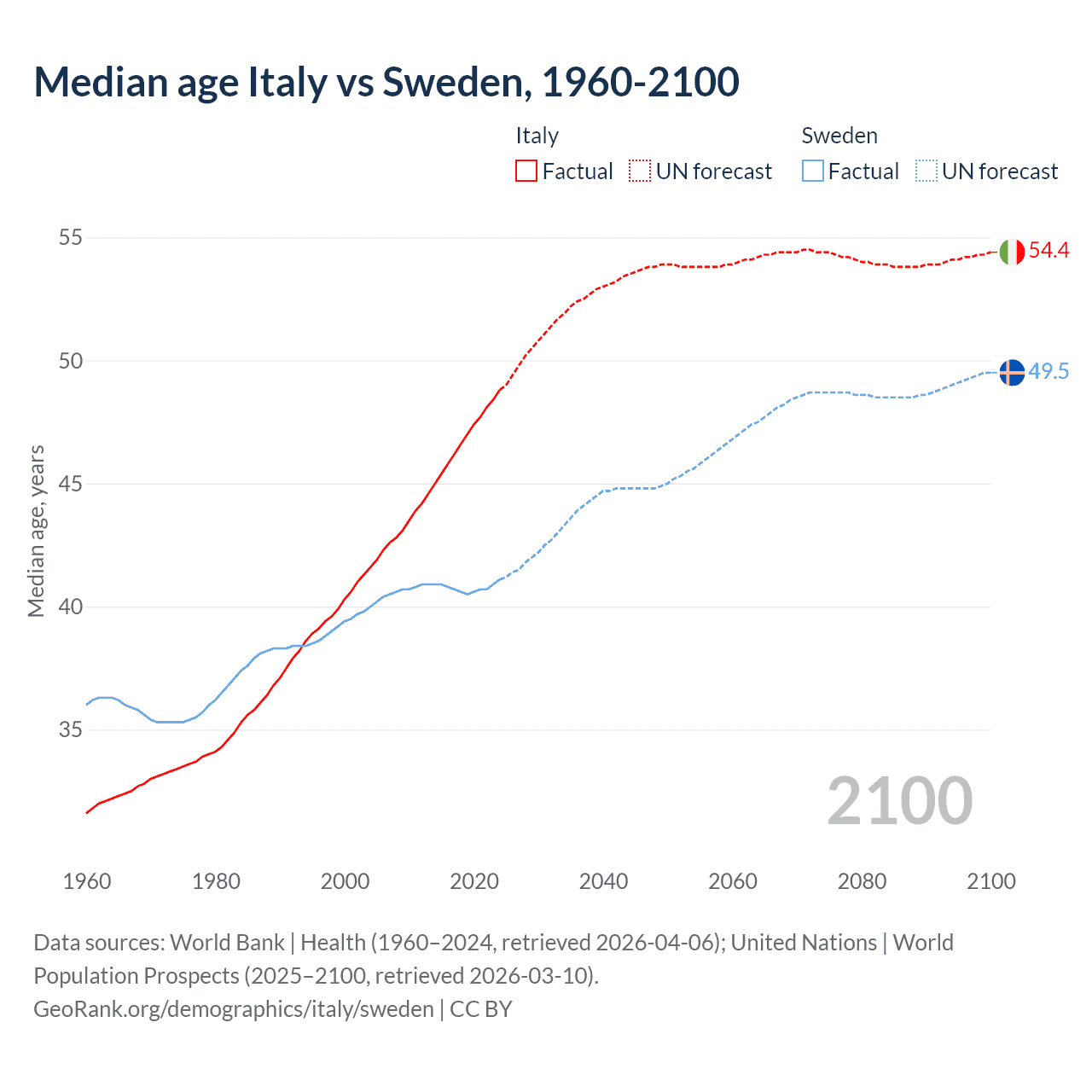 Demographics