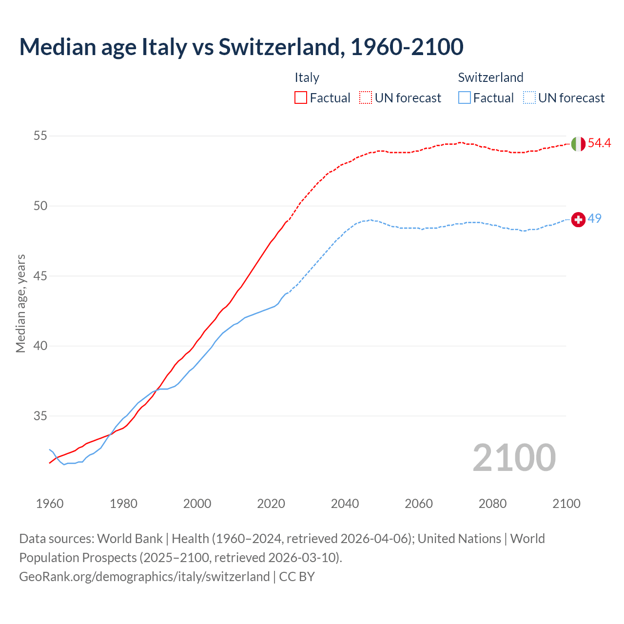 Demographics