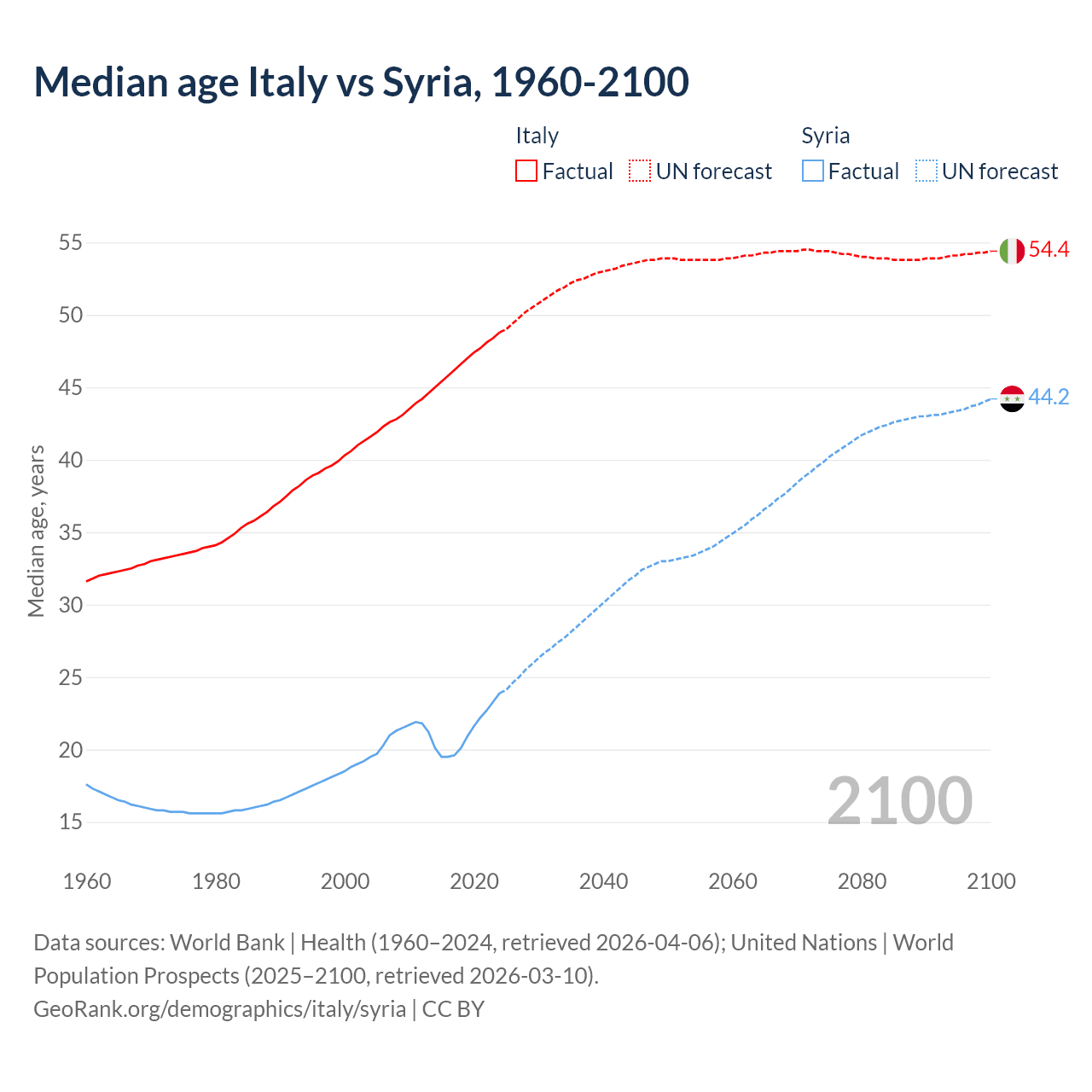 Demographics