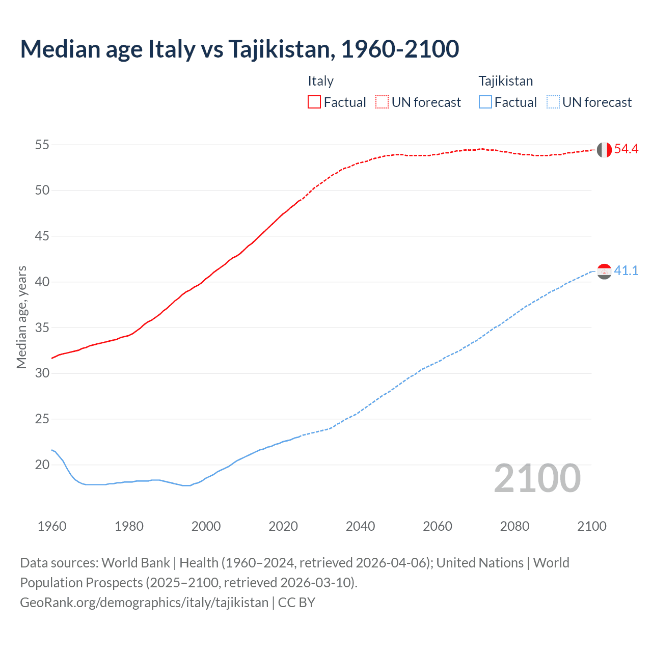 Demographics