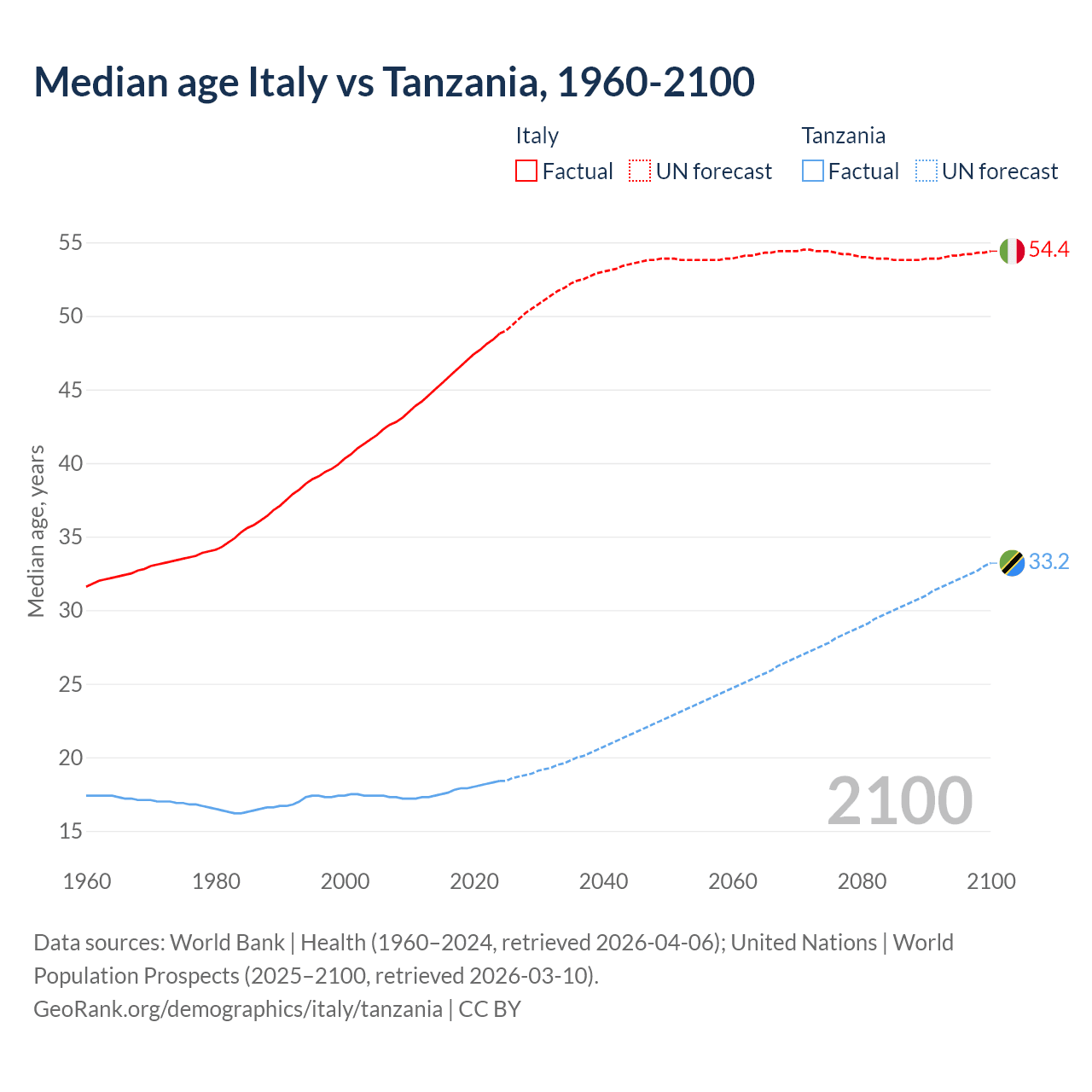 Demographics