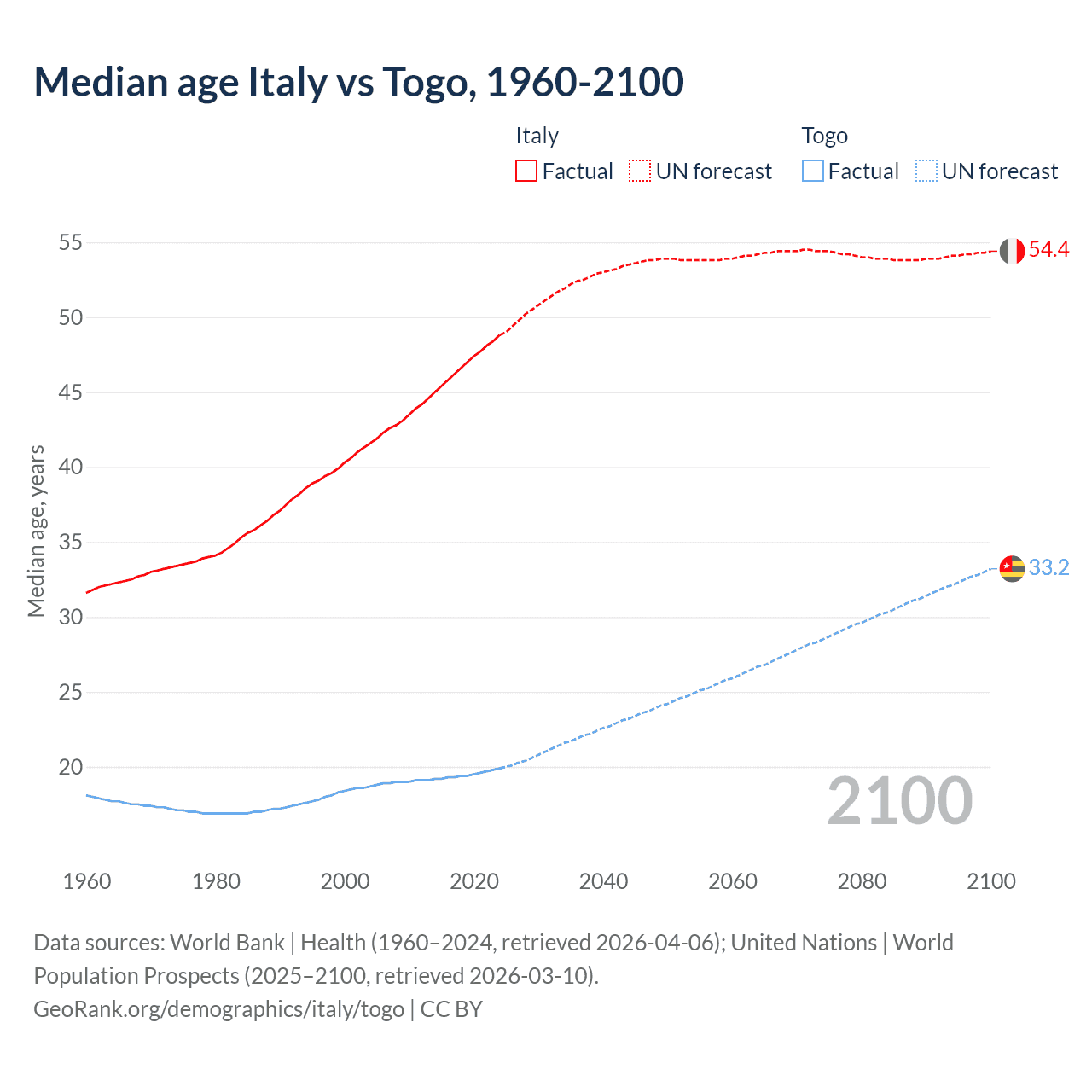 Demographics