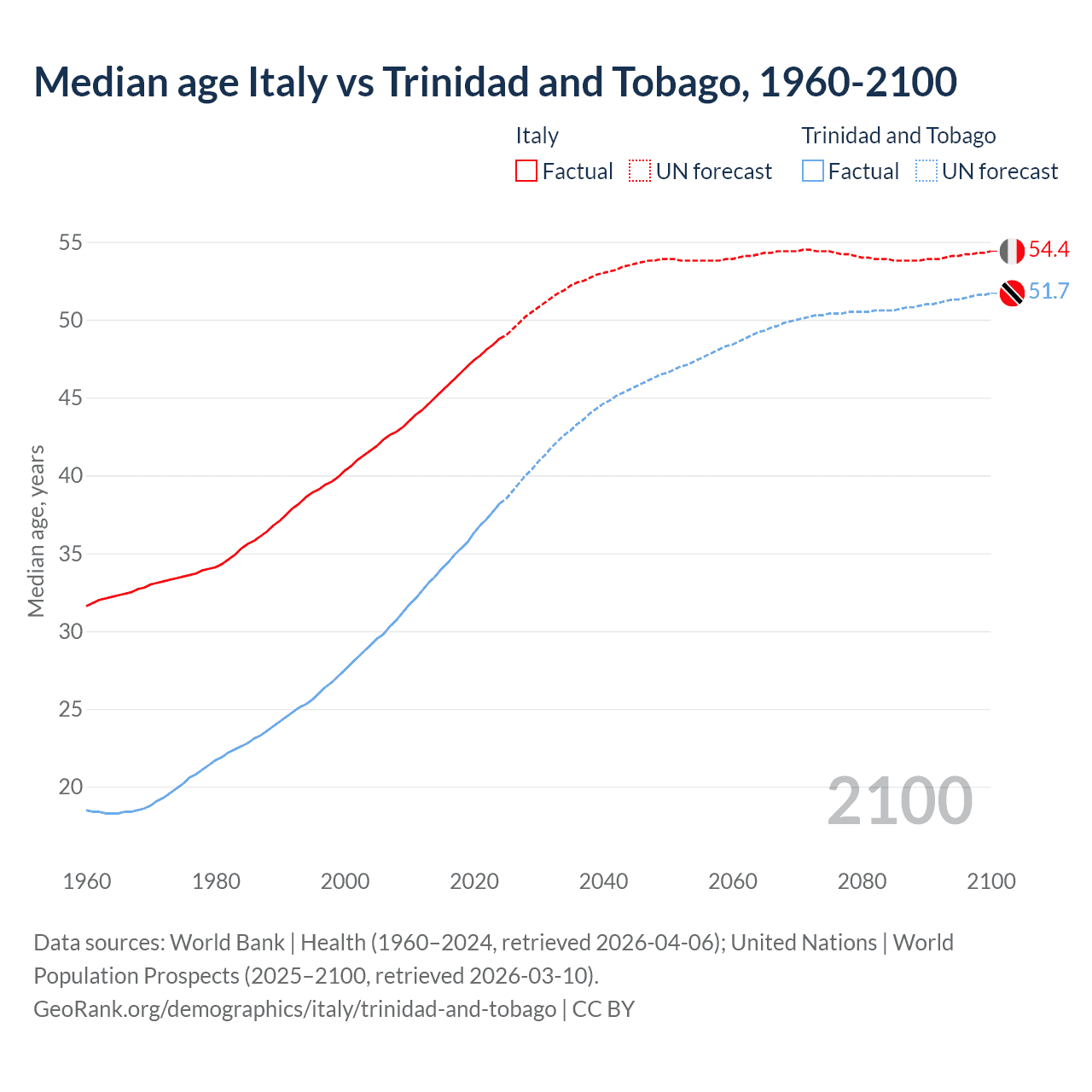 Demographics