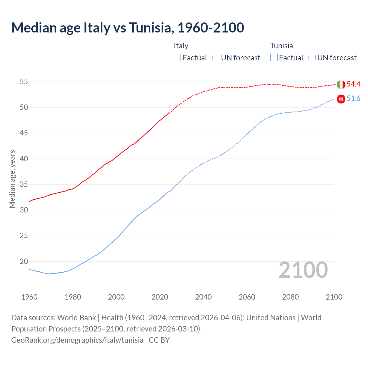 Demographics