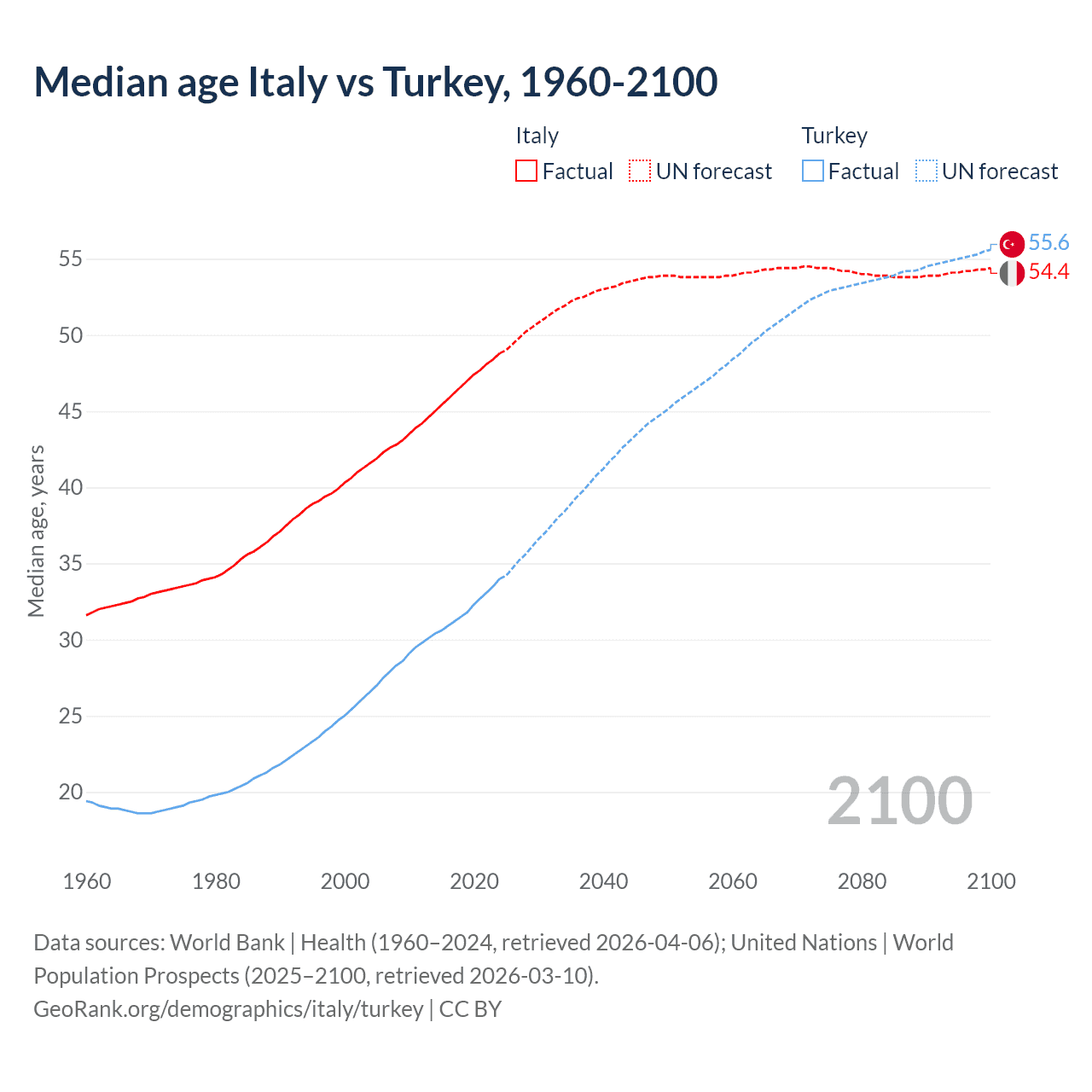Demographics